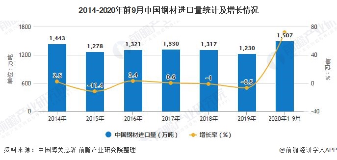 2014-2020年前9月中国钢材进口量统计及增长情况