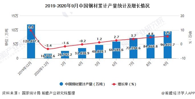 2019-2020年9月中国钢材累计产量统计及增长情况