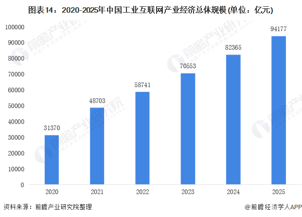 图表14：2020-2025年中国工业互联网产业经济总体规模(单位：亿元)