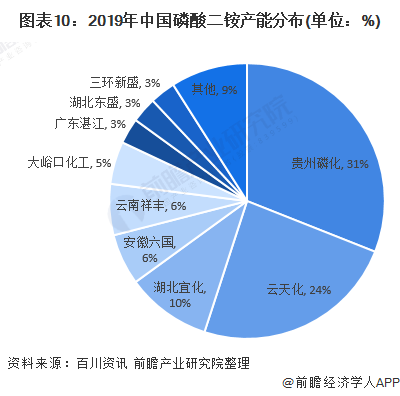 图表10：2019年中国磷酸二铵产能分布(单位：%)