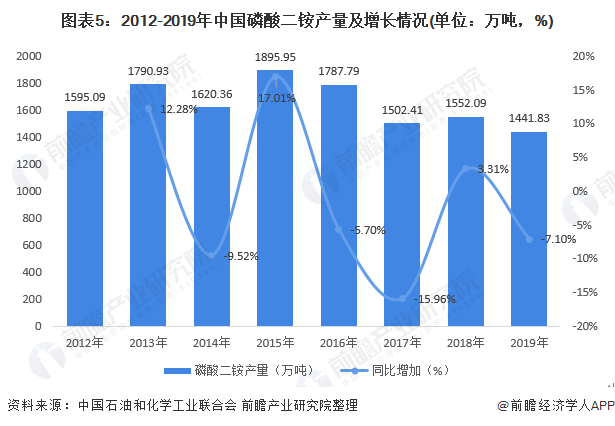 图表5：2012-2019年中国磷酸二铵产量及增长情况(单位：万吨，%)
