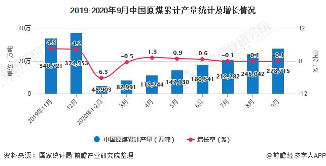2019-2020年9月中国原煤累计产量统计及增长情况
