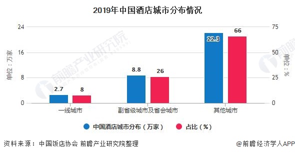 2020年中国酒店行业市场现状及发展趋势分析 小规模酒店和下沉市场发展空间巨大(图5)