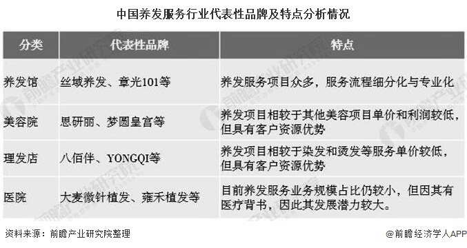 中国养发服务行业代表性品牌及特点分析情况
