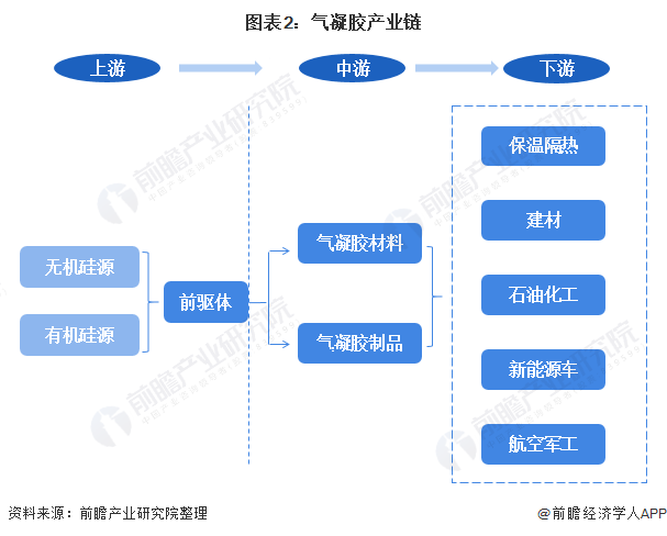 图表2：气凝胶产业链