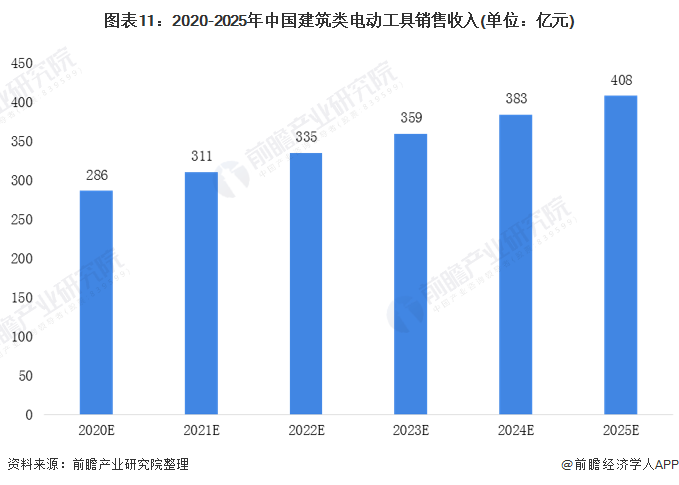 图表11：2020-2025年中国建筑类电动工具销售收入(单位：亿元)