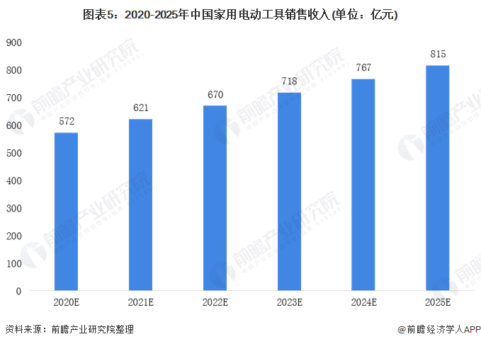图表5：2020-2025年中国家用电动工具销售收入(单位：亿元)