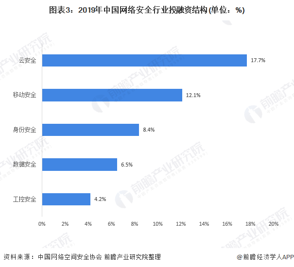 圖表3：2019年中國網(wǎng)絡(luò)安全行業(yè)投融資結(jié)構(gòu)(單位：%)