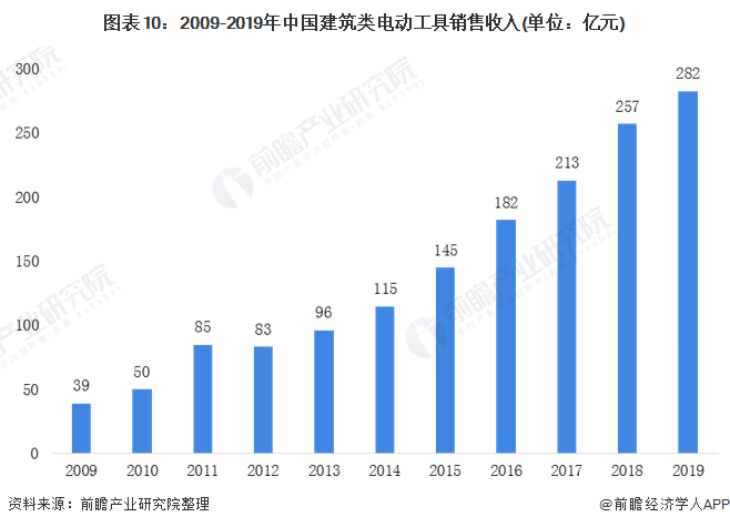 图表10：2009-2019年中国建筑类电动工具销售收入(单位：亿元)