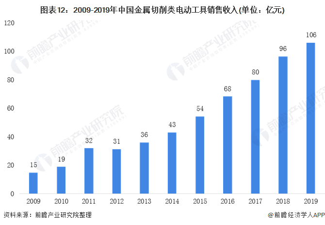 图表12：2009-2019年中国金属切削类电动工具销售收入(单位：亿元)