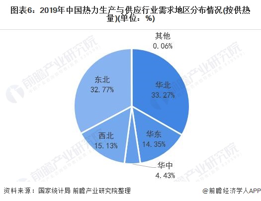 图表6：2019年中国热力生产与供应行业需求地区分布情况(按供热量)(单位：%)