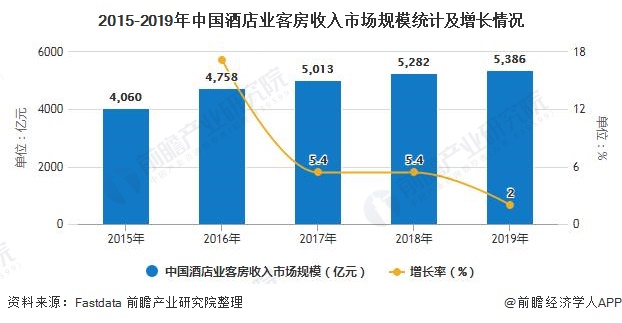 2020年中邦旅店行业商场近况及发达趋向剖释 小界限旅店和下浸商场发达空间雄伟(图2)