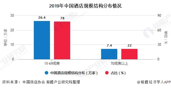 2020皇冠体育官网年中国酒店行业市场现状及发展趋势分析 小规模酒店和下沉市场发展空间巨大(图4)