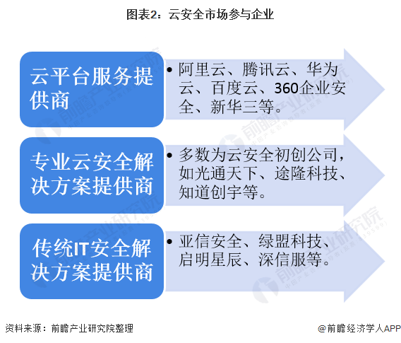 圖表2：云安全市場參與企業(yè)