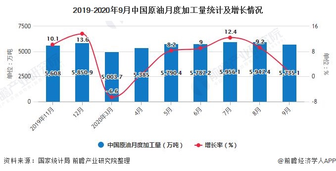 2019-2020年9月中国原油月度加工量统计及增长情况
