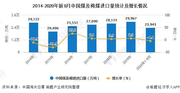 2014-2020年前9月中国煤及褐煤进口量统计及增长情况
