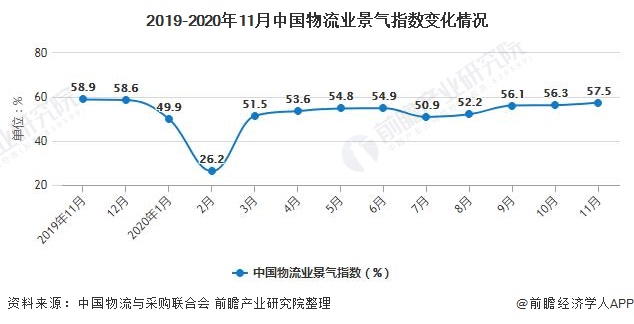 2019-2020年11月中国物流业景气指数变化情况