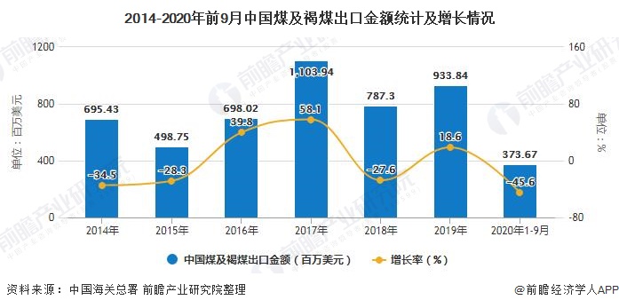 2014-2020年前9月中国煤及褐煤出口金额统计及增长情况