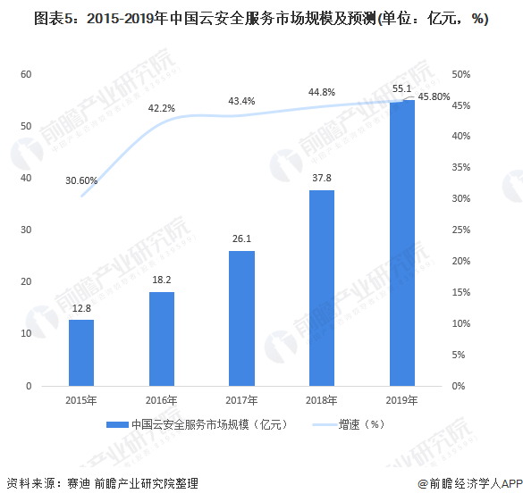 圖表5：2015-2019年中國云安全服務(wù)市場規(guī)模及預(yù)測(單位：億元，%)