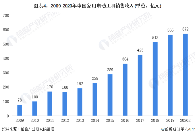 图表4：2009-2020年中国家用电动工具销售收入(单位：亿元)