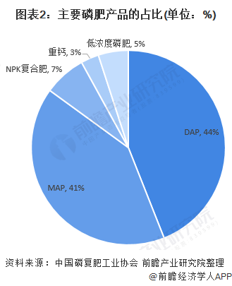 图表2：主要磷肥产品的占比(单位：%)