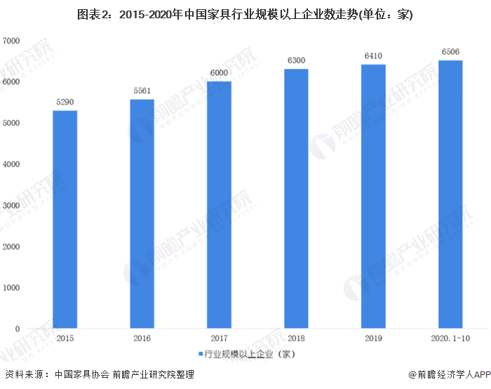 图表2：2015-2020年中国家具行业规模以上企业数走势(单位：家)