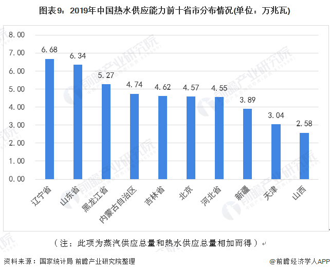 图表9：2019年中国热水供应能力前十省市分布情况(单位：万兆瓦)