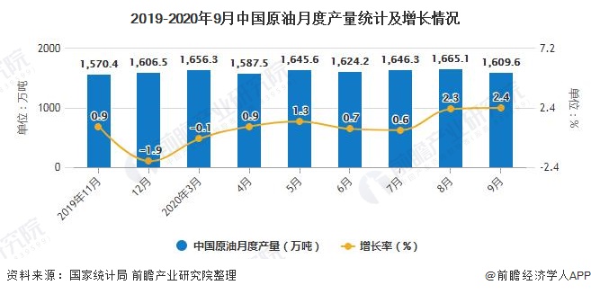 2019-2020年9月中国原油月度产量统计及增长情况