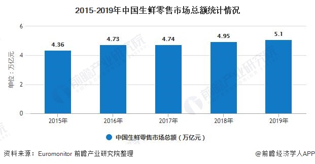 2015-2019年中国生鲜零售市场总额统计情况