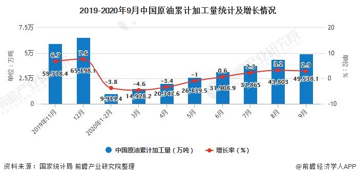 2019-2020年9月中国原油累计加工量统计及增长情况