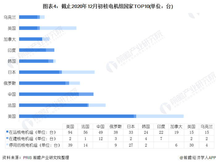 图表4：截止2020年12月初核电机组*0(单位：台)