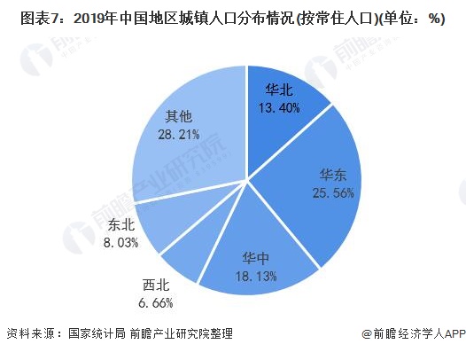 图表7：2019年中国地区城镇人口分布情况(按常住人口)(单位：%)