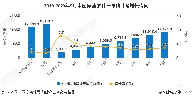 2019-2020年9月中国原油累计产量统计及增长情况