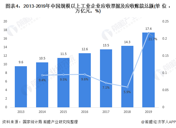 图表4：2013-2019年中国规模以上工业企业应收票据及应收账款总额(单位：万亿元，%)