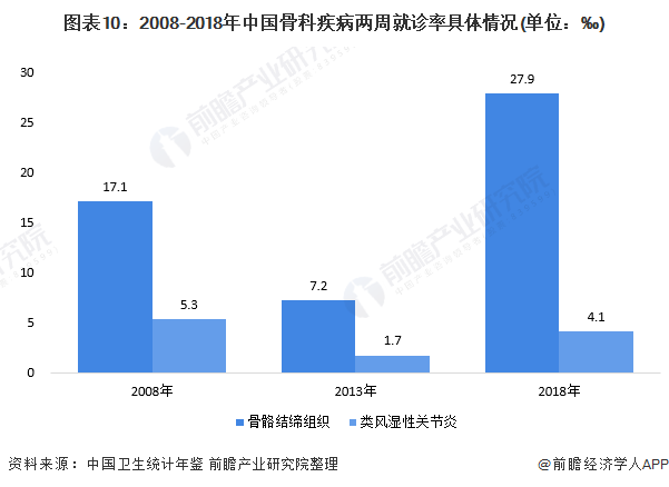 图表10：2008-2018年中国骨科疾病两周就诊率具体情况(单位：‰)