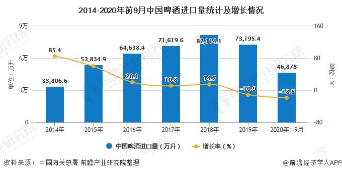 2014-2020年前9月中国啤酒进口量统计及增长情况