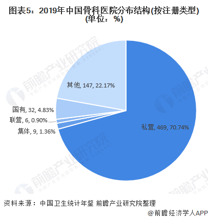 图表5：2019年中国骨科医院分布结构(按注册类型)(单位：%)