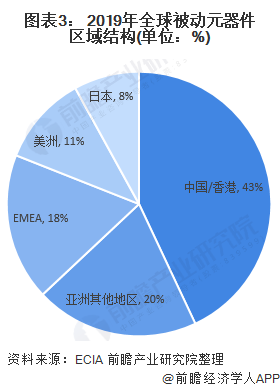 图表3： 2019年全球被动元器件区域结构(单位：%)