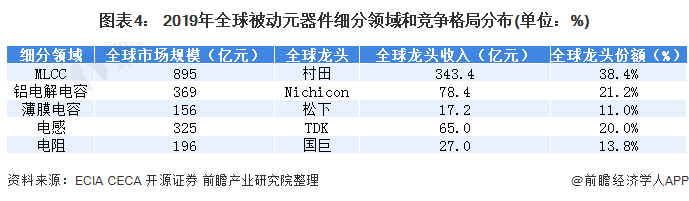 图表4： 2019年全球被动元器件细分领域和竞争格局分布(单位：%)