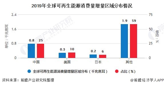 2019年全球可再生能源消费量增量区域分布情况