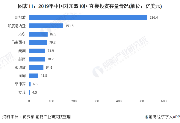 图表11：2019年中国对东盟10国直接投资存量情况(单位：亿美元)