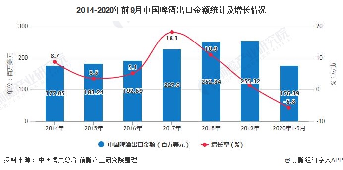 2014-2020年前9月中国啤酒出口金额统计及增长情况