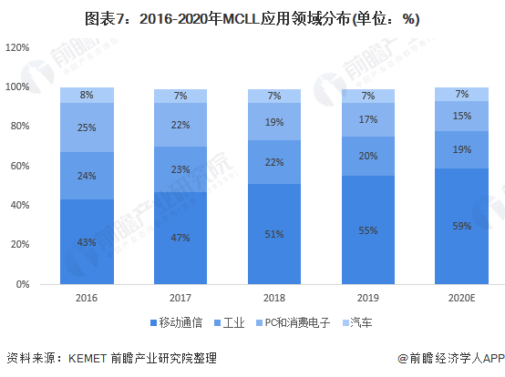 图表7：2016-2020年MCLL应用领域分布(单位：%)