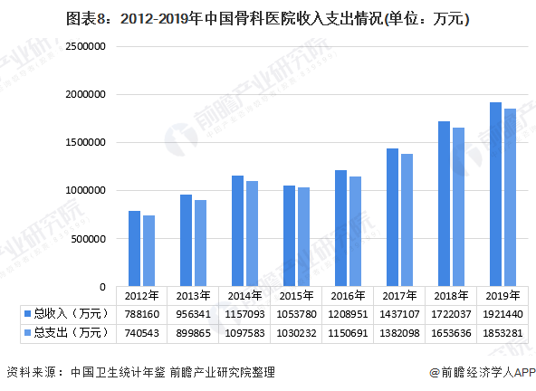 图表8：2012-2019年中国骨科医院收入支出情况(单位：万元)