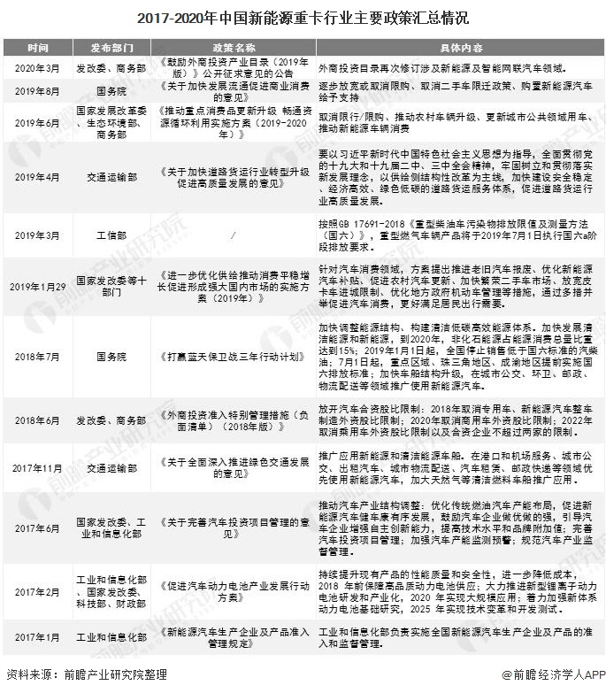 2017-2020年中国新能源重卡行业主要政策汇总情况