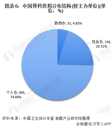 图表6：中国骨科医院分布结构(按主办单位)(单位：%)