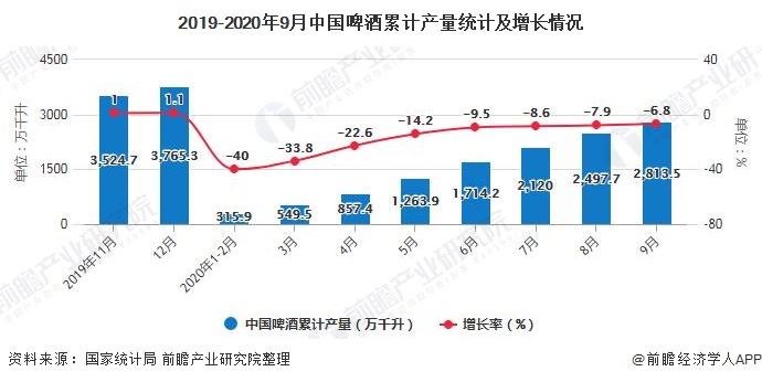 2019-2020年9月中国啤酒累计产量统计及增长情况