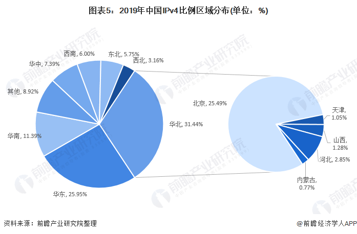 图表5：2019年中国IPv4比例区域分布(单位：%)