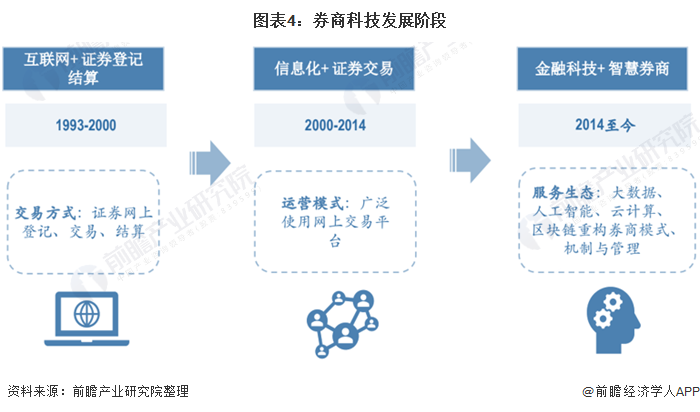 2020年中国证券行业市场现状与发展趋势分析 金融科技与智慧券商深入