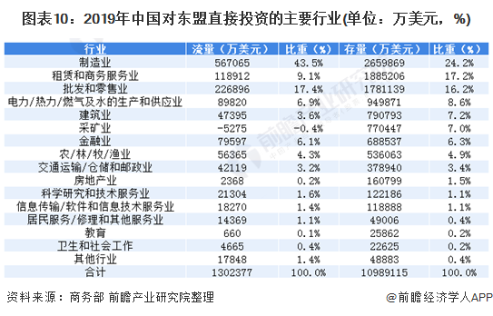 图表10：2019年中国对东盟直接投资的主要行业(单位：万美元，%)